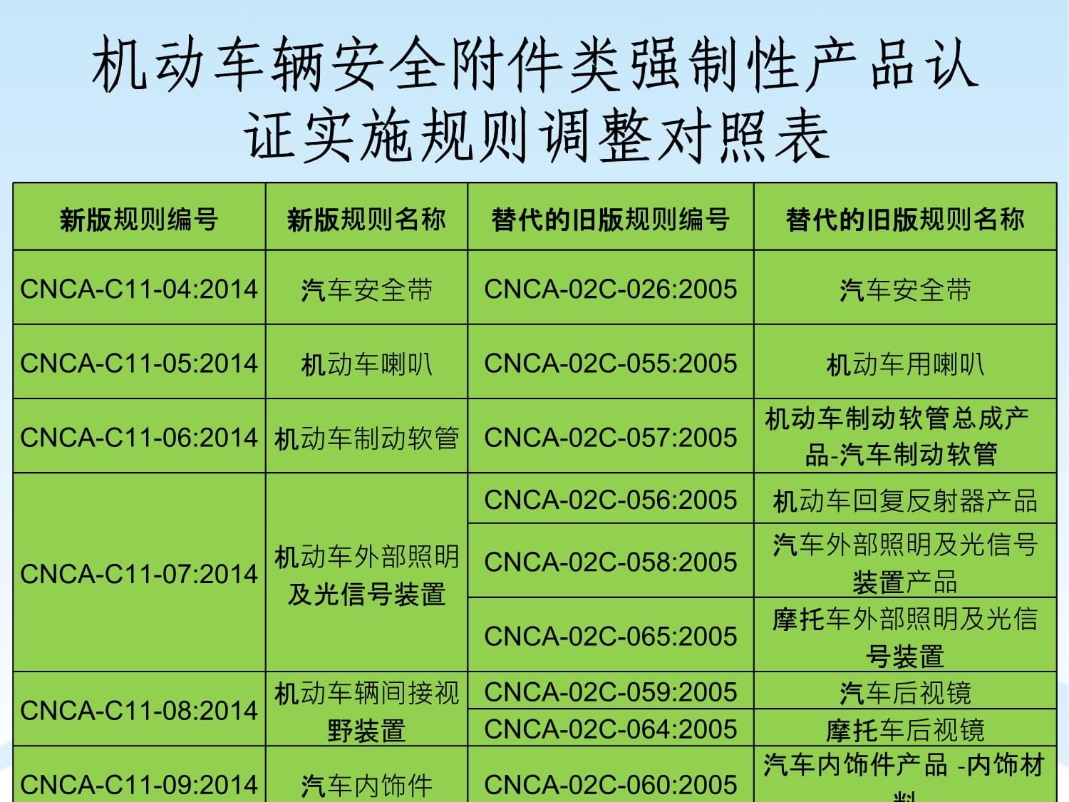 車輛零部件CCC新版規(guī)則介紹